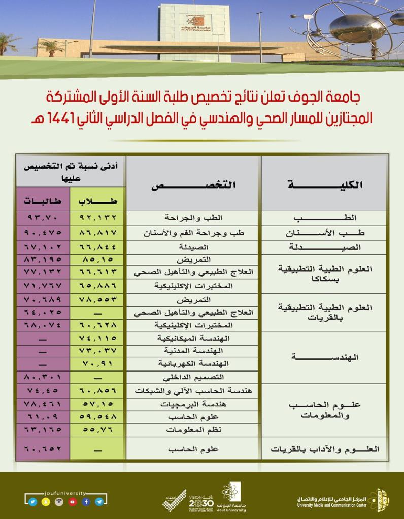 نتائج تخصيص طلبة السنة الأولى المشتركة في الفصل الدراسي الثاني 1441هـ